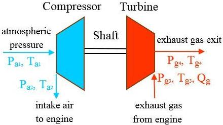 Lehu, C.I., et l.: Reserches on the Influence of Pressure Wve Compressor 9 3%.