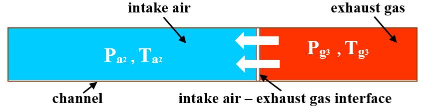 . Fig. 2. The chnnels of the rotor contined in pressure wve compressor In the cse of the pressure wve compressor, the intke ir is compressed by the exhust gses too.