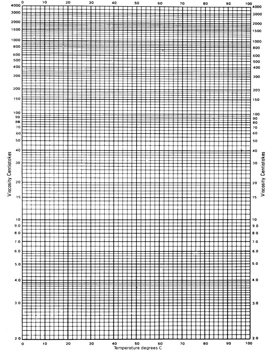 Viscosity-temperature chart