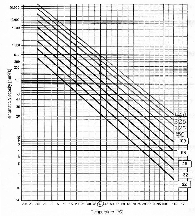 Viscosity-temperature chart