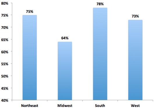 Regional differences among Americans who think that