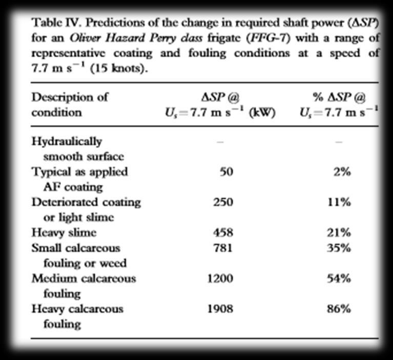 Hull performance and cost of fuel With medium calcareous fouling, the needed power increase to