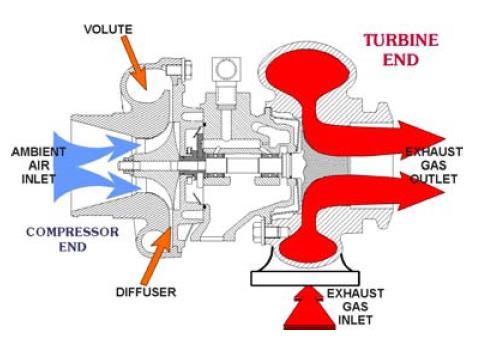 Turbocharging Part 2: Turbochargers, Engine