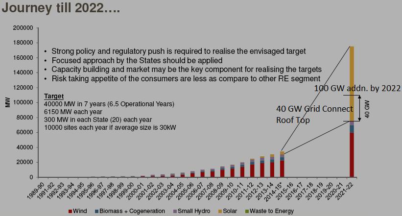 GoI has embarked upon a Massive Solar Power Generation Target along with Solar Roof Top Targets for 2022 Green Energy Technologies, the journey till 2022- giz presentation