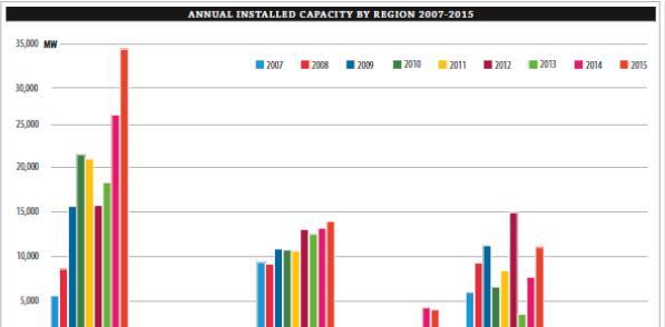 Global Annual Installed Capacity