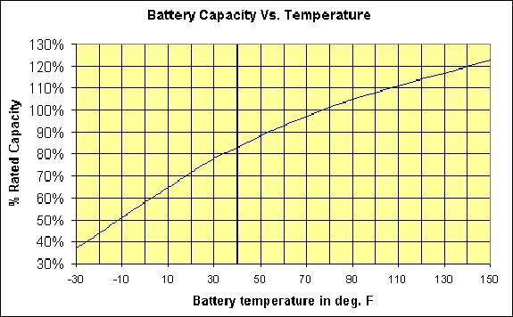 Battery capacity drops during cold