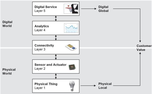VALUE CREATION LAYERS IN IoT SOLUTIONS IoT-based Solutions enable High Value and Advanced Digital Services that Redefine and Add New Business Models.