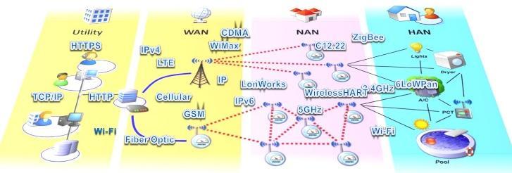 SMART GRID: NETWORKS & SECURITY System of Systems running on Network of Networks Application & DB Security Perimeter &