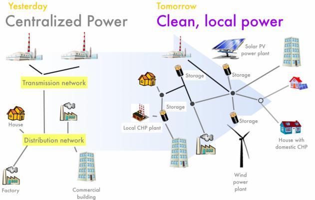 CENTRALIZED VS. CLEAN & DISTRIBUTED Smart Grid integrating to TAP INTO A. Local Generation (Solar/Wind) B. Demand Response C. Unused power in Batteries, EV & UPS D.