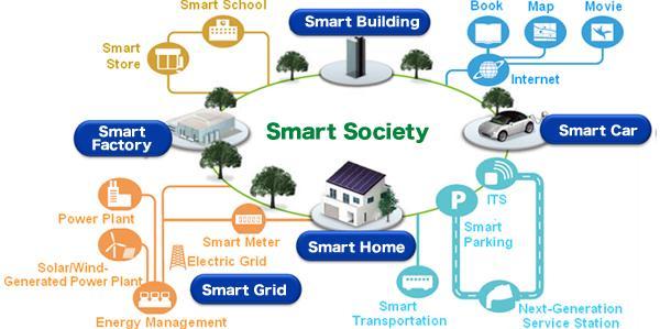 SMART COMMUNITY Smart City is A Network of Smart Communities.