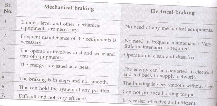 Electrical Braking methods for DC motor. The Electrical braking is applied to DC motor by generating the electrical braking torque.