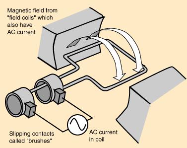 AC Motor: As in the DC motor case, a current is passed through the coil, generating a torque
