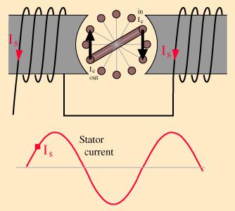 AC Motor: Induction Motor Action Induction motors use shorted wire loops on a rotating armature and obtain their torque from currents induced in these
