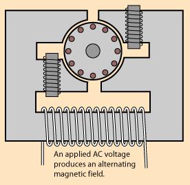 Simple AC Induction Motor A large percentage of small AC motors are classed as induction motors.