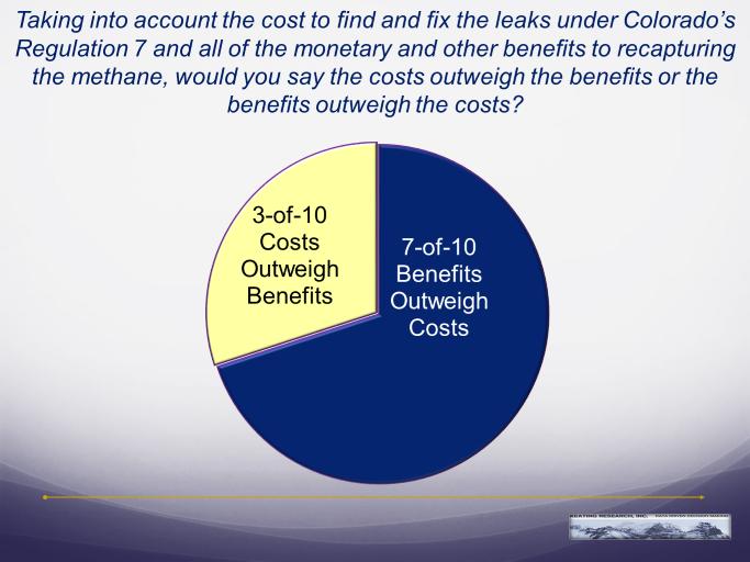 Oil and gas company representatives believe the benefits to finding and fixing the leaks under Colorado s Regulation 7 outweigh the costs.