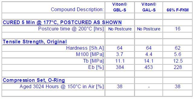 141 No-Postcure Polymers Postcure not