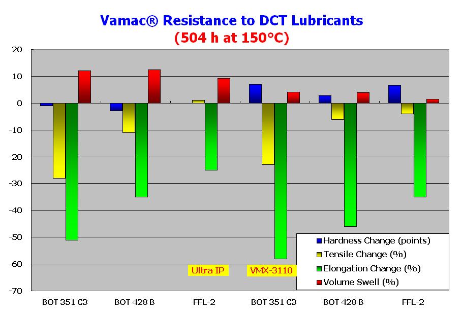 36 Vamac - Performance in New DCT Fluids