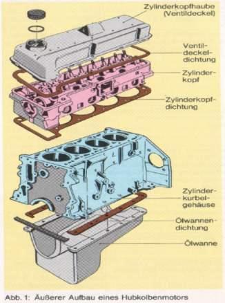 92 Blow By Gas Origin Blow By Gas is a leakage flow between the piston and the cyclinder wall originated through the pressure difference between combustion chamber and the crankcase.