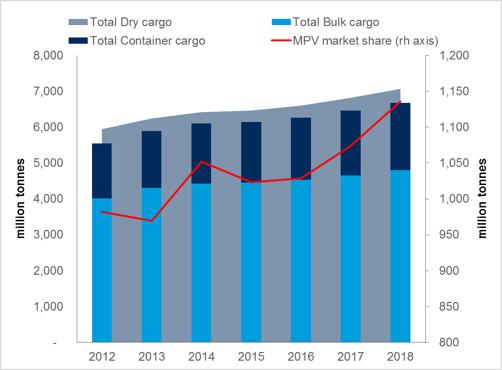 Cargo Demand Development of dry cargo demand (million tonnes) Source: Drewry s