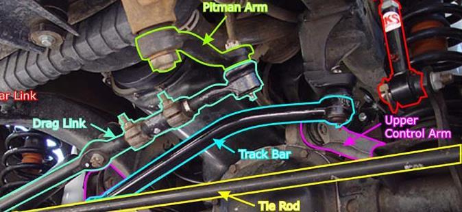 Depending on the variation of this design the track rod is in some way connected to the tie rods that directly control the wheels to steer.