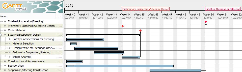 Appendix B: Project Planning Include the final developments in the Gantt chart and include a new Gantt chart for Spring 2014 semester Appendix Figure B1 - Fall 2013 semester Gantt Chart Appendix