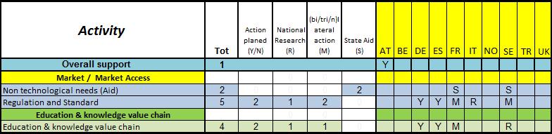 6. MEMBER STATE SUPPORT TO NON-R&I ACTIVITIES Similarly the table below illustrates an overview of non-r&i activities identified by the TWG and the support indicated from MS related to (i)