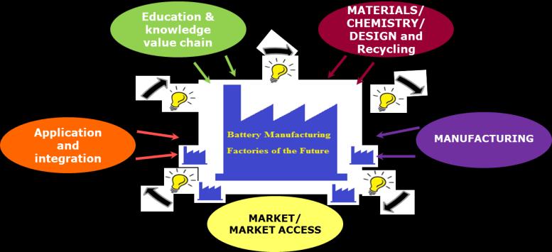 achieved by increasing and clustering cooperative European battery R&I efforts over the full value chain to achieve not only the quantitative targets but also the non-quantitative targets outlined in