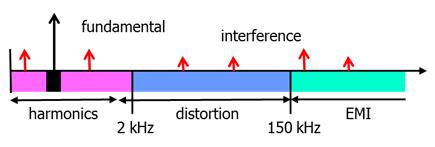 A multi frequency power system Power electronic interfaces enables broadband power