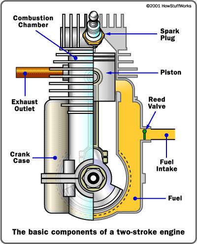 Construction of 2 stroke engine Transfer duct No valves Ports cut into cylinder wall Crankcase airtight