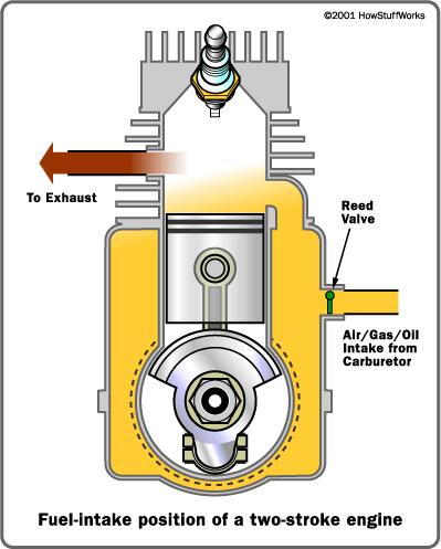 Intake-compression Stroke Piston at bottom dead center (at the end of the previous cycle) Transfer port uncovered Pressurized fuel-air mixture from crankcase enters via transfer duct Piston moves up