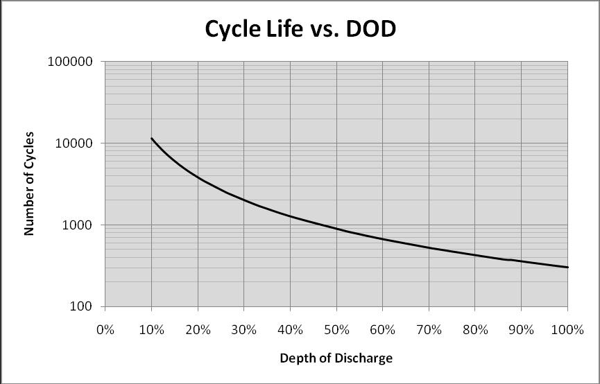 the DOD would be 10%. As the DOD per cycle increases, the cycle life of the monobloc will decrease.