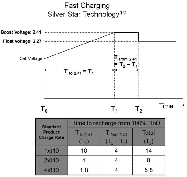 discharged monobloc bank to fully recharge in a shorter time. The increased voltage setting is known as boost voltage. In a fast charging regime the boost voltage shall be 2.