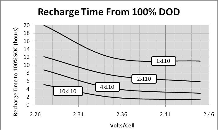 Conversely, if the temperature decreases below 25 C, the voltage should be increased by 2 mv/cell/ C. The graph below shows values for an individual cell. 6.
