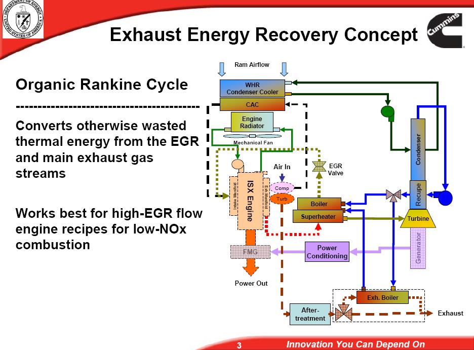 Cummins is exploring organic Rankine bottoming cycles Source: