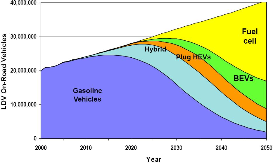 One projection by CARB of what will be necessary to reduce passenger car CO 2 emissions in California by 80% in 2050 In 2040 we will