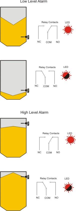 FSL Low level alarm The relay is de-energised (LED flashing), when the blade is free or power has failed.