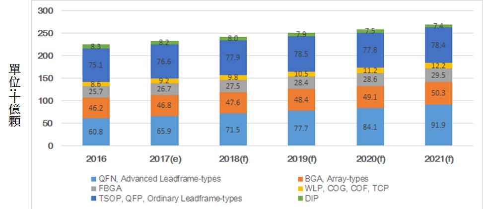 QFN Growth Trend In 2016, lead frame packaged ICs accounted for about 64.2% of the total IC package.