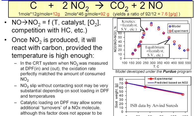 Passive Regeneration NO2 Based Oxidation Equation (aka Noxidation ) May 10, 2006 Greg Hertle Source: