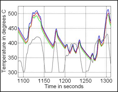 Fig. 9(b). Insignificant difference in exhaust temperatures at low engine loads Figures 10(a) and 10(b) show the emissions for the series PHEV and the conventional vehicle cold start in g/mi.