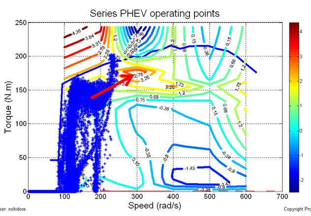 As stated, the first two cycles for the series PHEV are in EV mode, and the third cycle has a warm-up routine to lower the emissions at startup.