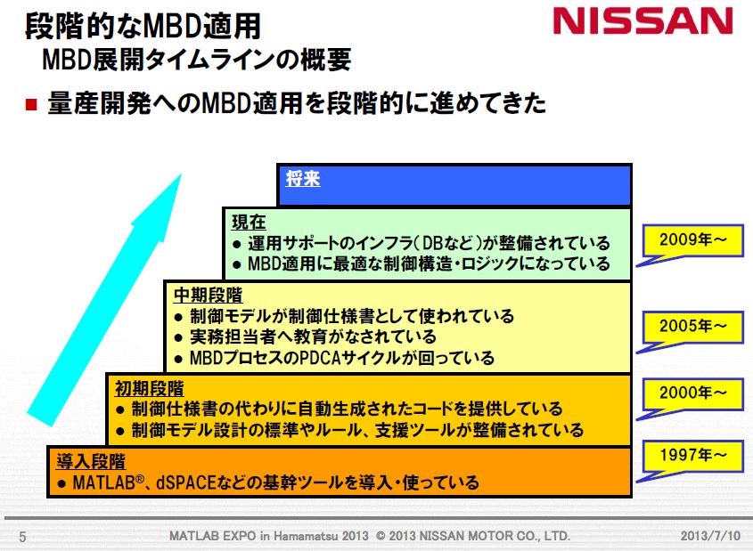 Nissan : Step by Step MBD adoption Step by Step adaption is the key to success Current Future Middle Phase