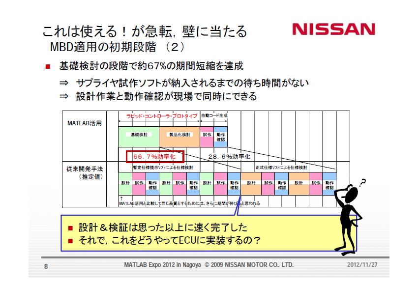 Nissan: Development Time Reduction with Model-Based Design Rapid Prototyping Code Generation Using MBD Function Design: complete design and verification during this phase. No delay due to waiting.