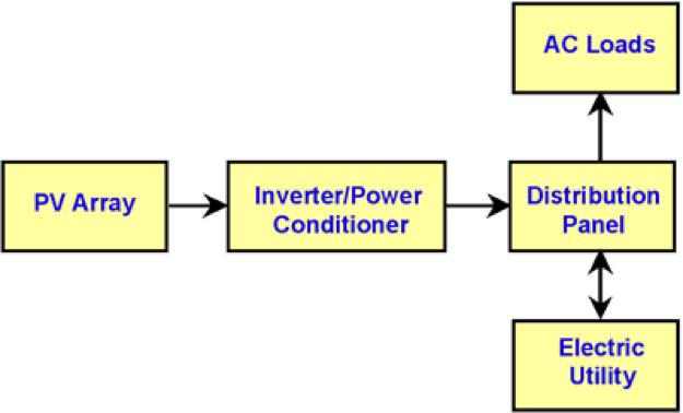 Source: Florida Solar Energy Center Figure 10. A block diagram showing the components of the grid-connected PV system. Figure 11. Example of a balance of system (BOS) of a grid-connected system.