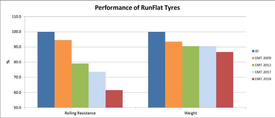 ACEA DATA ON RF vs. EMT In addition to the performances set for conventional inflated tyres, OEMs / Tyre Manufacturers needs - Rolling resistance improvement Fuel consumption / CO 2 reduction.