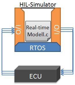 the real-time models: physical and vehicle Reduced effort to maintain multiple levels of models Increase the frequency