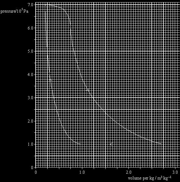 The graph shows the pressure-volume diagram for 1.0 kg of air passing through the engine. Note that the volume axis has units of m 3 kg 1 i.e. the volume for every kg of air that passes through the engine.