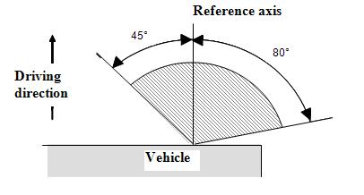 Annex 1 Annex 1 Categories of direction indicators: Minimum angles required for light distribution in space of these Categories of direction indicators 1 In all cases, the minimum vertical angles of