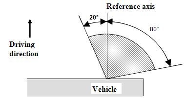 Annex 1 Under the H plane for M 1 and N 1 category of Vehicles Reference axis Driving Direction H plan: "horizontal plane going through the