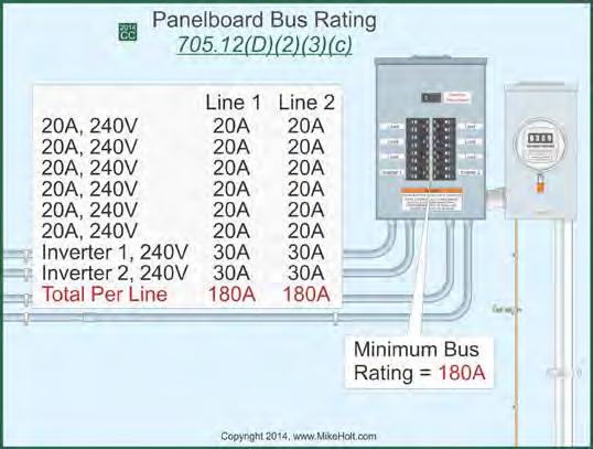 Article 705 Interconnected Electric Power Production Sources Figure 705 22 Figure 705 23 Panelboard Busbar Ampere Rating Breakers Not to Exceed Busbar Ampere Rating Example 1: What s the minimum