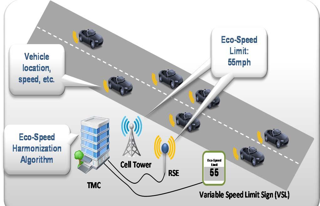 Eco-Speed Harmonization Application Application Overview Collects traffic information and pollutant information using connected vehicle-to-infrastructure (V2I) communications The application assists